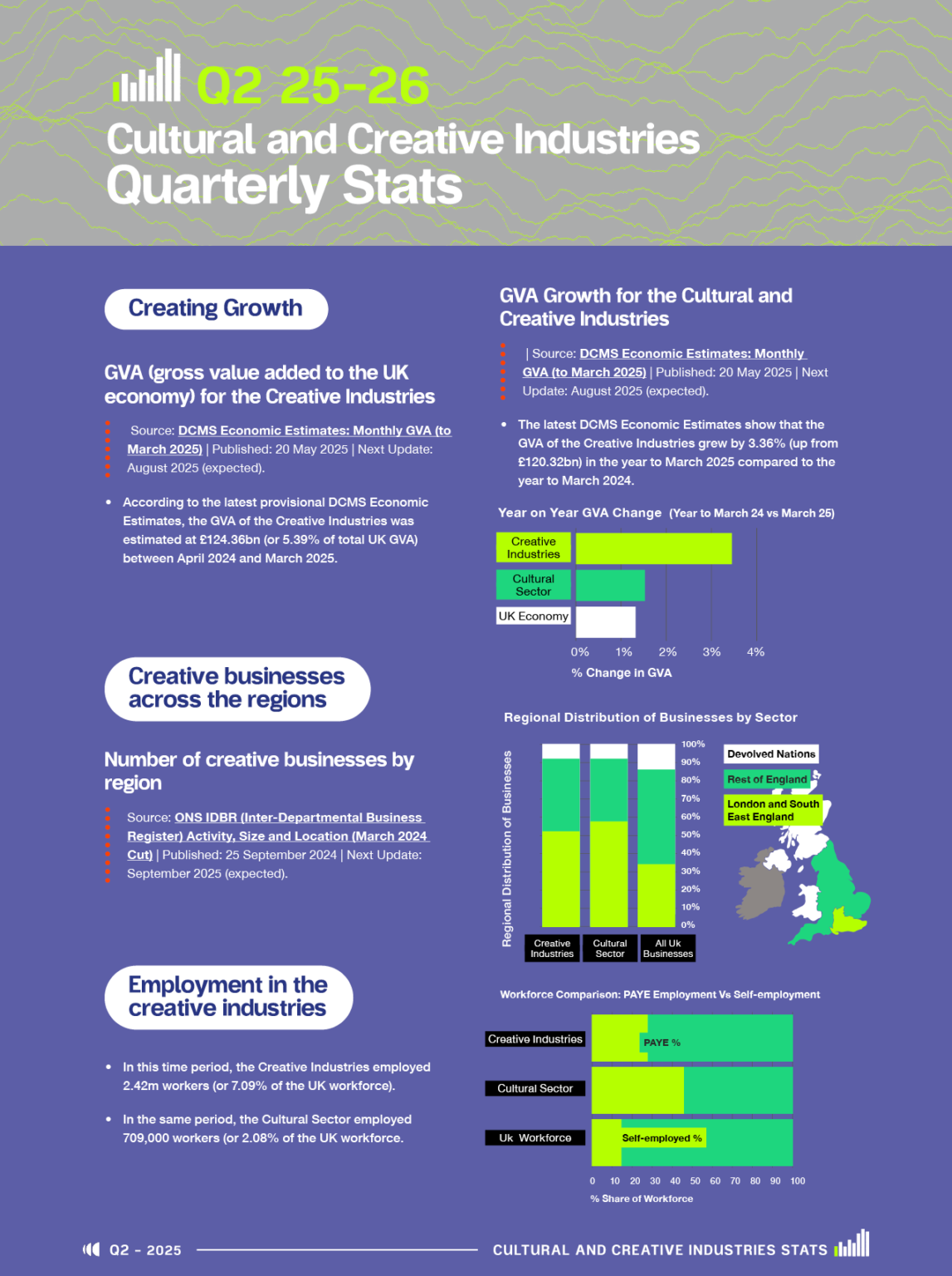 Cultural and Creative Industries Stats – Q2 2025 26 - Creative UK